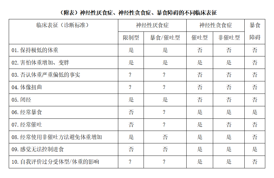 神经性厌食暴食临床特征.png