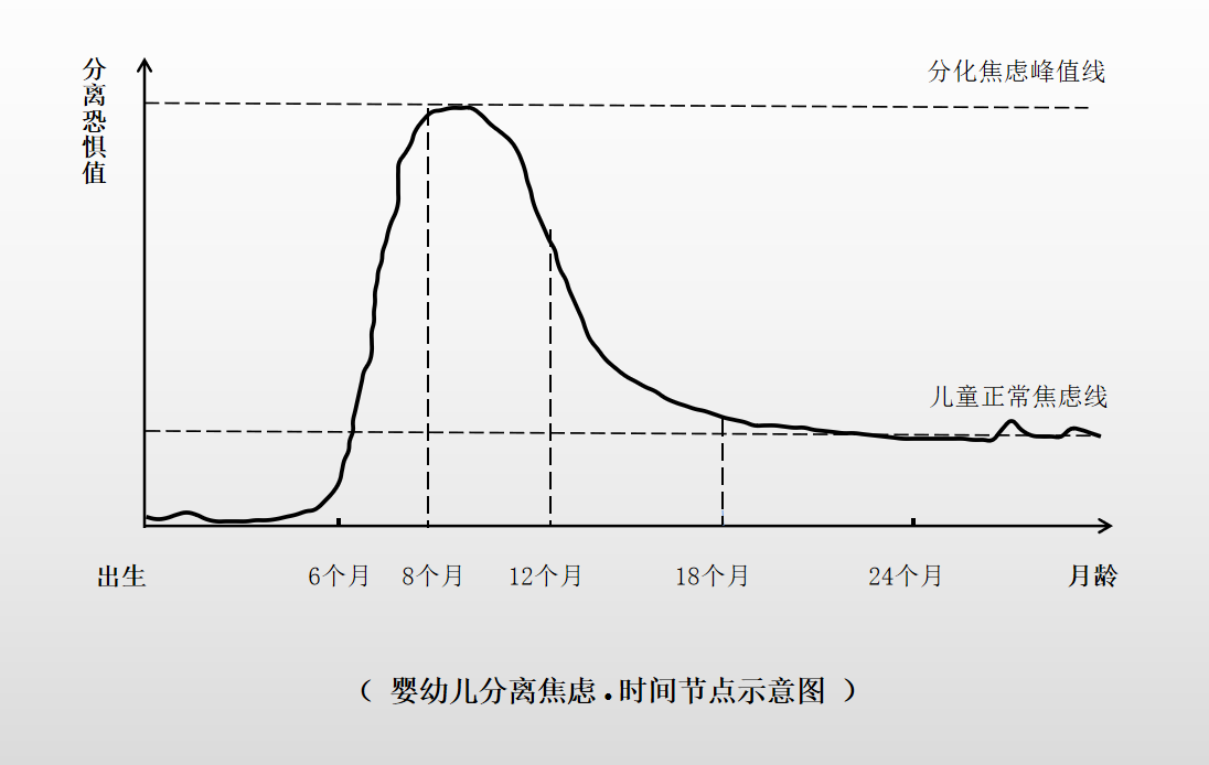 婴幼儿分离恐惧时间节点图.png