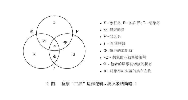 拉康-三界运作的波罗米结2_副本.jpg